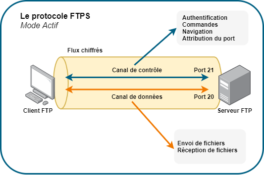 FTPS
