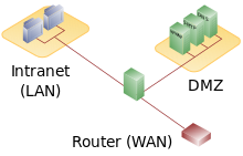https://upload.wikimedia.org/wikipedia/commons/thumb/6/6f/DMZ_network_diagram_1_firewall.svg/220px-DMZ_network_diagram_1_firewall.svg.png
