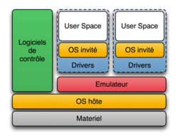 https://upload.wikimedia.org/wikipedia/commons/thumb/5/5c/Diagramme_ArchiEmulateur.png/250px-Diagramme_ArchiEmulateur.png