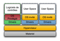 https://upload.wikimedia.org/wikipedia/commons/thumb/f/fa/Diagramme_ArchiHyperviseur.png/250px-Diagramme_ArchiHyperviseur.png