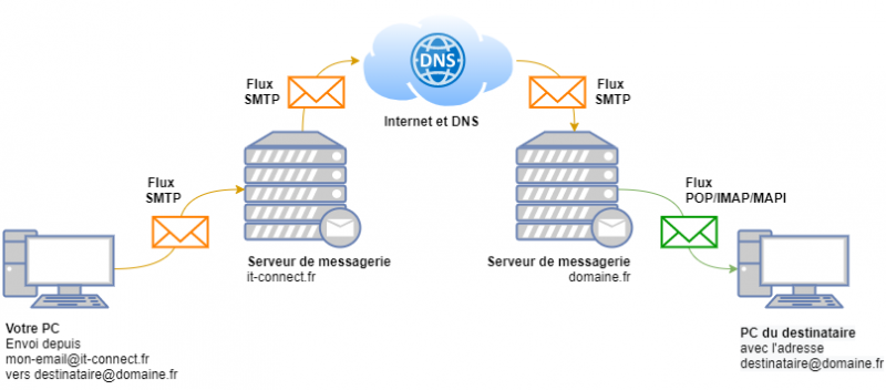 https://www.it-connect.fr/wp-content-itc/uploads/2020/12/schema-envoi-email-800x352.png