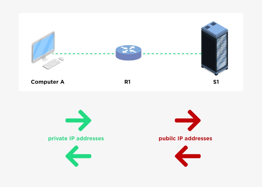 https://www.manageengine.com/fr/network-configuration-manager/images/NAT-image.jpg