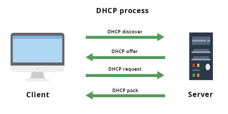 Main functions of DHCP
