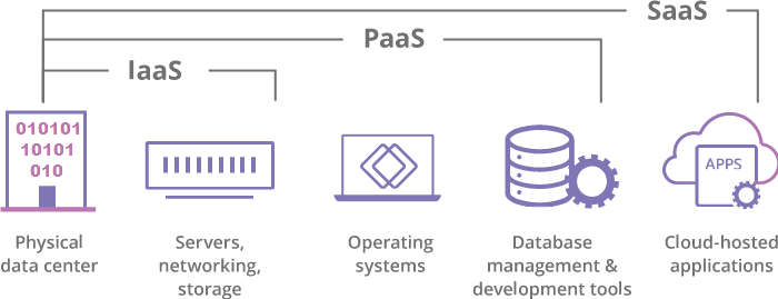 modèles de services cloud