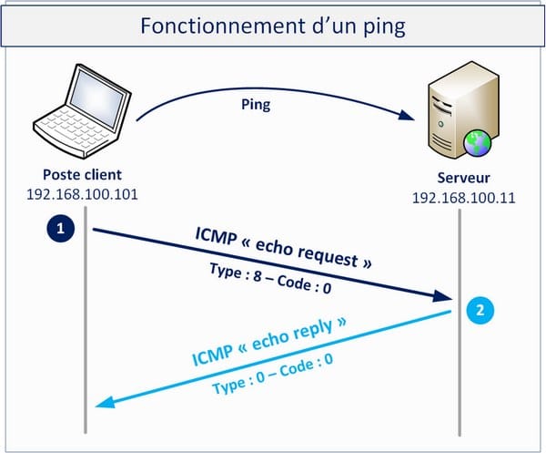 Schéma ping