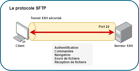 SFTP