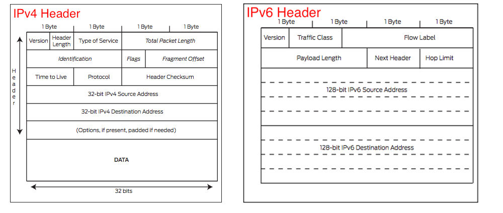 What is the difference between IPv4 and IPv6 diagram